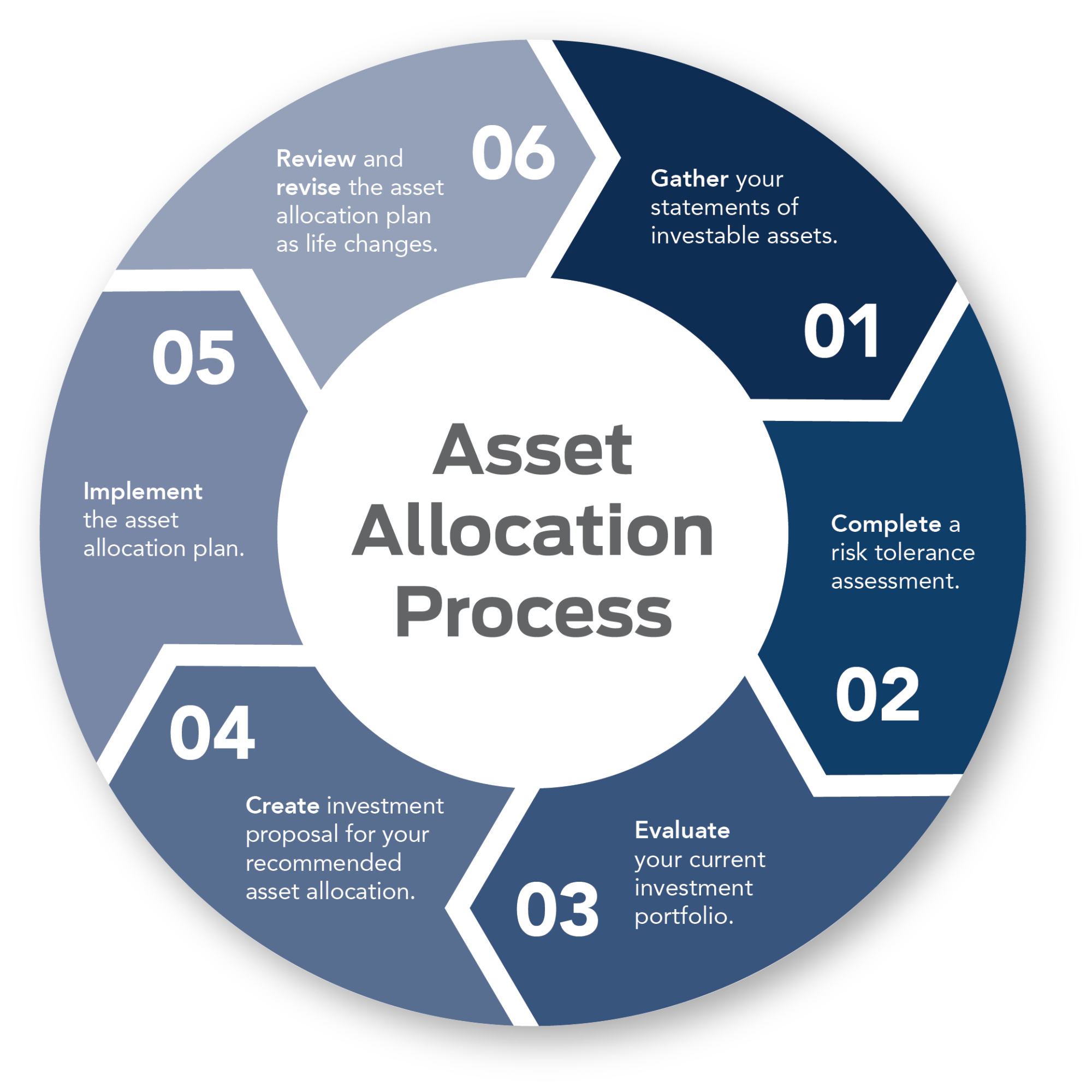 Our Financial Planning Approach First Point Wealth Management
